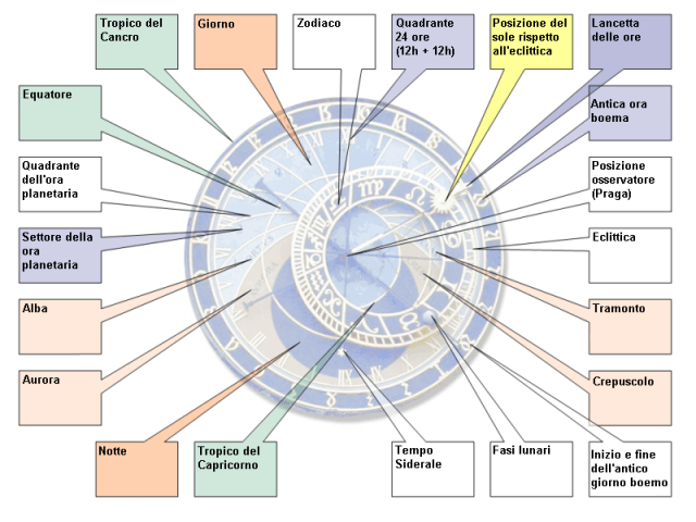 Schema_Orloj_OrologiodiPraga